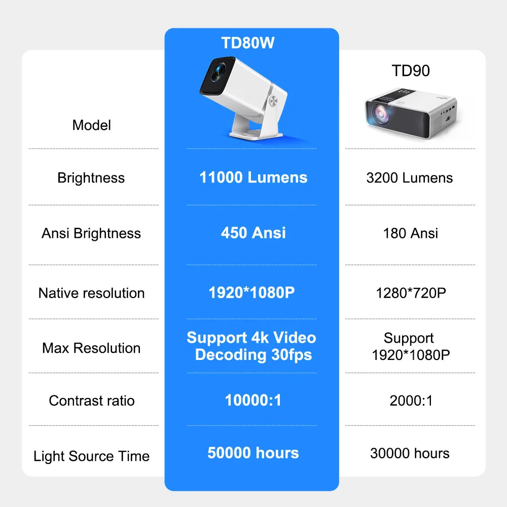 ThundeaL TD90 Projector - 4K support, Android 13, 450 ANSI brightness