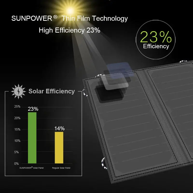 ALLPOWERS Foldable Solar Charger - 21W Panel with 10000mAh Battery